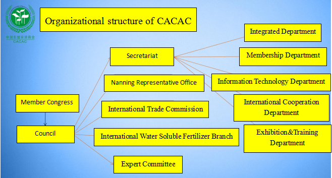 Introduction of CACAC-China-ASEAN Chamber of Agricultural Commerce